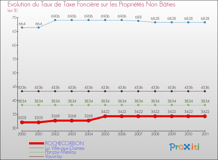 Evolution du taux de la taxe foncière sur les immeubles et terrains non batis pour ROCHECORBON et les communes proches Comparaison des taux de la taxe foncière sur les immeubles et terrains non batis pour ROCHECORBON et les communes voisines