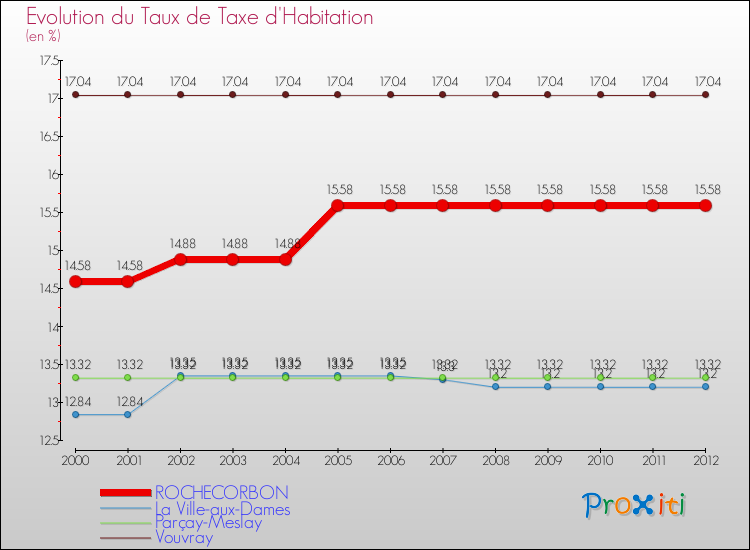 Evolution du taux de la taxe d'habitation pour ROCHECORBON et les communes proches Comparaison des taux de la taxe d'habitation pour ROCHECORBON et les communes voisines