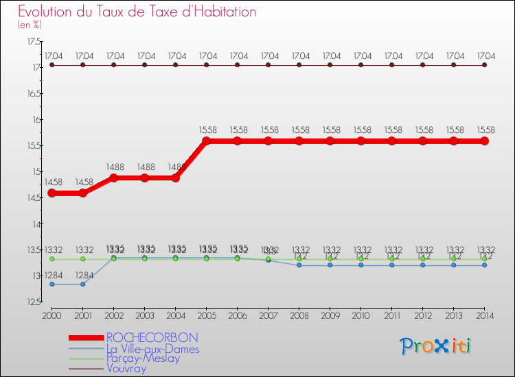 Evolution du taux de la taxe d'habitation pour ROCHECORBON et les communes proches de 2000 à 2014 Comparaison des taux de la taxe d'habitation pour ROCHECORBON et les communes voisines de 2000 à 2014