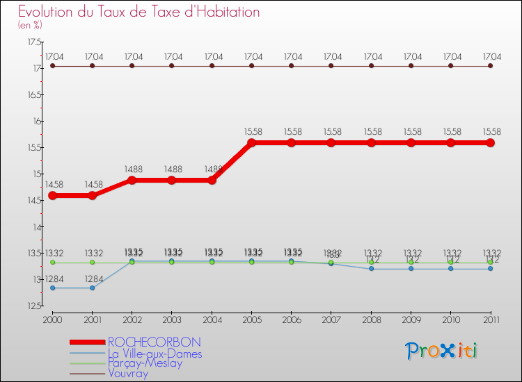 Evolution du taux de la taxe d'habitation pour ROCHECORBON et les communes proches Comparaison des taux de la taxe d'habitation pour ROCHECORBON et les communes voisines