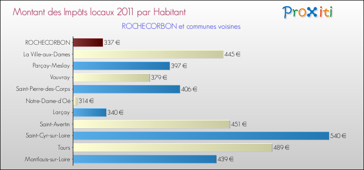 Montant des impôts locaux par Habitant pour ROCHECORBON et les communes proches Comparaison des impôts locaux par habitant pour ROCHECORBON et les communes voisines