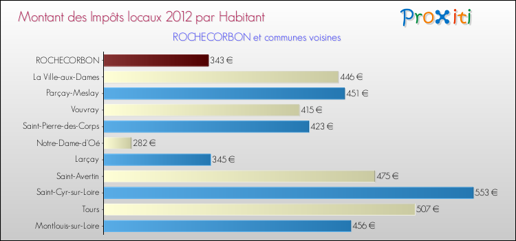 Montant des impôts locaux par Habitant pour ROCHECORBON et les communes proches Comparaison des impôts locaux par habitant pour ROCHECORBON et les communes voisines