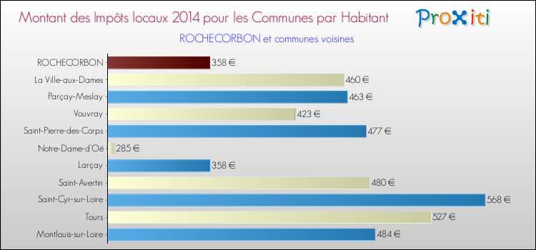 Montant des impôts locaux par Habitant pour ROCHECORBON et les communes proches en 2014 Comparaison des impôts locaux par habitant pour ROCHECORBON et les communes voisines en 2014