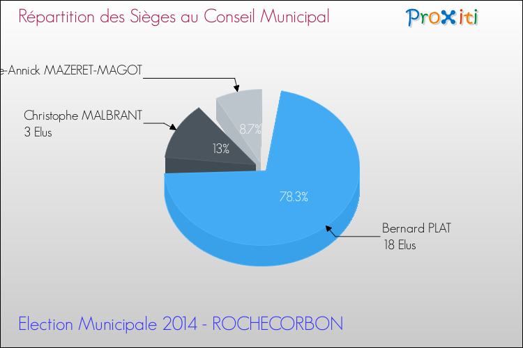 Répartition des élus au conseil municipal entre les listes à l'issue du 1er Tour des Elections Municipales 2014 de la commune de ROCHECORBON Elections Municipales 2014 - Répartition des élus au conseil municipal entre les listes à l'issue du 1er Tour pour la commune de ROCHECORBON