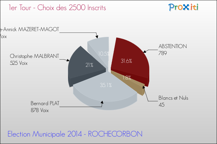 Résultats par rapport aux inscrits au 1er Tour des Elections Municipales 2014 de la commune de ROCHECORBON Elections Municipales 2014 - Résultats par rapport aux inscrits au 1er Tour pour la commune de ROCHECORBON