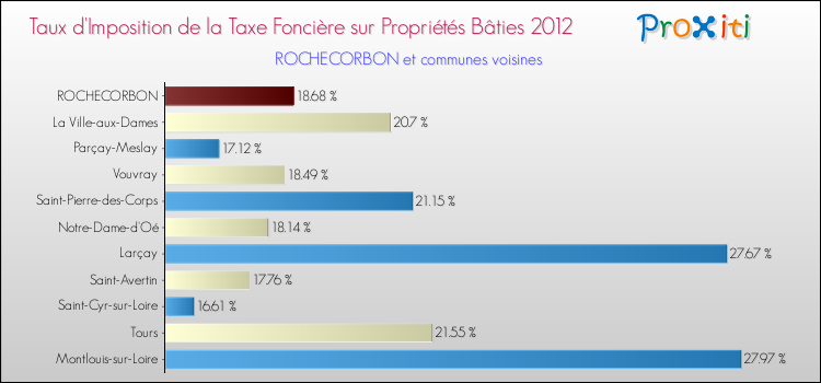 Taux d'imposition de la taxe foncière sur le bati 2012 pour ROCHECORBON et les communes proches Comparaison des taux d'imposition de la taxe foncière sur le bati 2012 pour ROCHECORBON et les communes voisines
