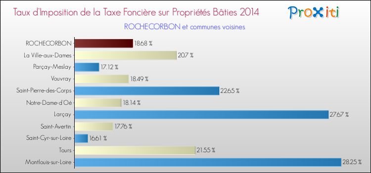 Taux d'imposition de la taxe foncière sur le bati 2014 pour ROCHECORBON et les communes proches Comparaison des taux d'imposition de la taxe foncière sur le bati 2014 pour ROCHECORBON et les communes voisines