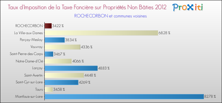 Taux d'imposition de la taxe foncière sur les immeubles et terrains non batis 2012 pour ROCHECORBON et les communes proches Comparaison des taux d'imposition de la taxe foncière sur les immeubles et terrains non batis 2012 pour ROCHECORBON et les communes voisines