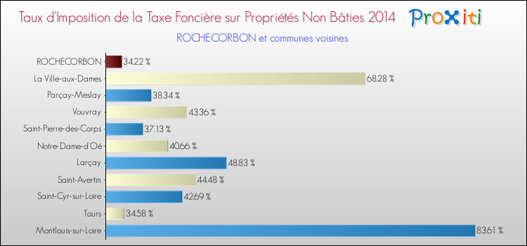 Taux d'imposition de la taxe foncière sur les immeubles et terrains non batis 2014 pour ROCHECORBON et les communes proches Comparaison des taux d'imposition de la taxe foncière sur les immeubles et terrains non batis 2014 pour ROCHECORBON et les communes voisines