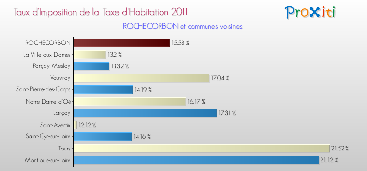 Taux d'imposition de la taxe d'habitation 2011 pour ROCHECORBON et les communes proches Comparaison des taux d'imposition de la taxe d'habitation 2011 pour ROCHECORBON et les communes voisines
