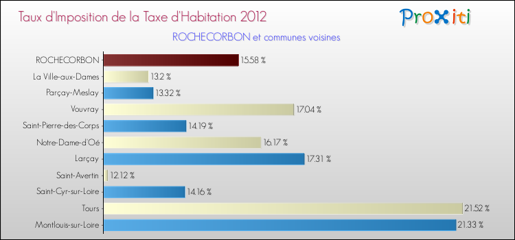 Taux d'imposition de la taxe d'habitation 2012 pour ROCHECORBON et les communes proches Comparaison des taux d'imposition de la taxe d'habitation 2012 pour ROCHECORBON et les communes voisines