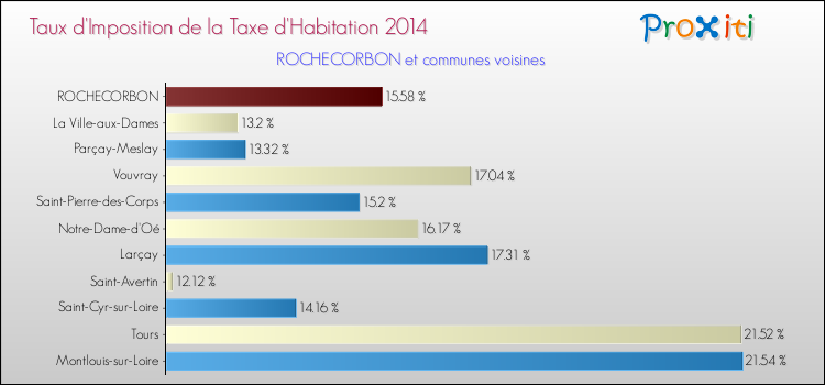 Taux d'imposition de la taxe d'habitation 2014 pour ROCHECORBON et les communes proches Comparaison des taux d'imposition de la taxe d'habitation 2014 pour ROCHECORBON et les communes voisines