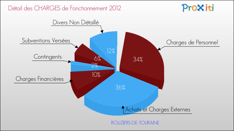 Décomposition des Charges de Fonctionnement 2012 de la commune de ROUZIERS-DE-TOURAINE Charges de Fonctionnement 2012 pour la commune de ROUZIERS-DE-TOURAINE