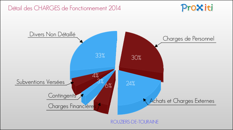 Décomposition des Charges de Fonctionnement 2014 de la commune de ROUZIERS-DE-TOURAINE Charges de Fonctionnement 2014 pour la commune de ROUZIERS-DE-TOURAINE