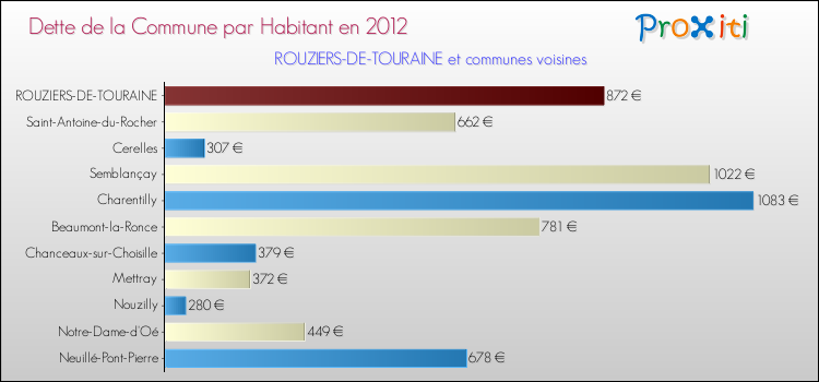 Dette par habitant de la commune en 2012 pour ROUZIERS-DE-TOURAINE et les communes proches Comparaison de la dette par habitant de la commune en 2012 pour ROUZIERS-DE-TOURAINE et les communes voisines