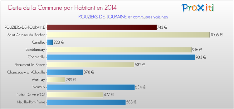Dette par habitant de la commune en 2014 pour ROUZIERS-DE-TOURAINE et les communes proches Comparaison de la dette par habitant de la commune en 2014 pour ROUZIERS-DE-TOURAINE et les communes voisines
