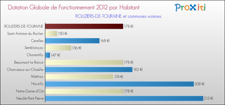 Montant des dotations globales de fonctionnement DGF par Habitant pour ROUZIERS-DE-TOURAINE et les communes proches Comparaison des des dotations globales de fonctionnement DGF par habitant pour ROUZIERS-DE-TOURAINE et les communes voisines