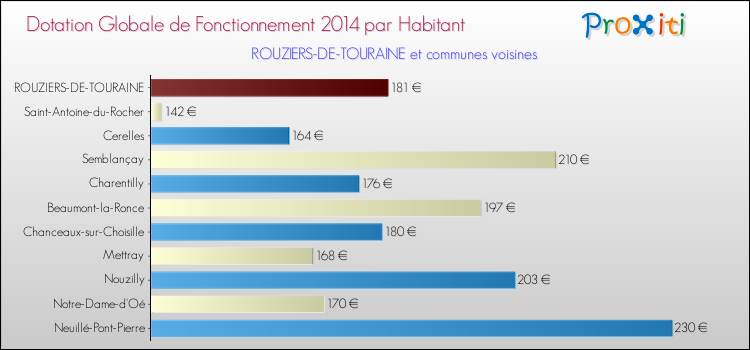 Montant des dotations globales de fonctionnement DGF par Habitant pour ROUZIERS-DE-TOURAINE et les communes proches en 2014. Comparaison des des dotations globales de fonctionnement DGF par habitant pour ROUZIERS-DE-TOURAINE et les communes voisines en 2014.