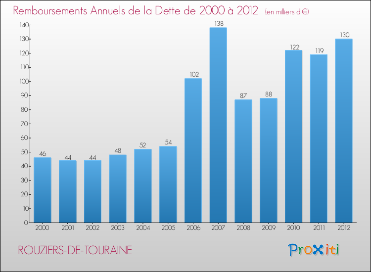 Evolution de l'annuité de la dette pour la commune de ROUZIERS-DE-TOURAINE de 2000 à 2012 Annuités de la dette pour ROUZIERS-DE-TOURAINE de 2000 à 2012