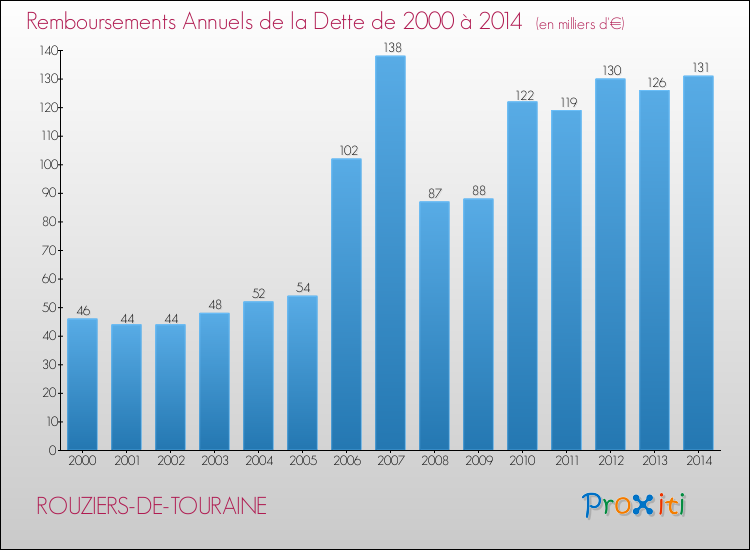 Evolution de l'annuité de la dette pour la commune de ROUZIERS-DE-TOURAINE de 2000 à 2014 Annuités de la dette pour ROUZIERS-DE-TOURAINE de 2000 à 2014