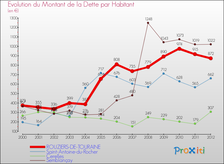 Evolution de la dette par habitant pour la commune de ROUZIERS-DE-TOURAINE et les communes proches de 2000 à 2012 Comparaison de la dette par habitant pour ROUZIERS-DE-TOURAINE et les communes voisines de 2000 à 2012