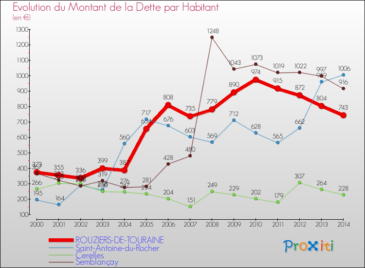 Evolution de la dette par habitant pour la commune de ROUZIERS-DE-TOURAINE et les communes proches de 2000 à 2014 Comparaison de la dette par habitant pour ROUZIERS-DE-TOURAINE et les communes voisines de 2000 à 2014