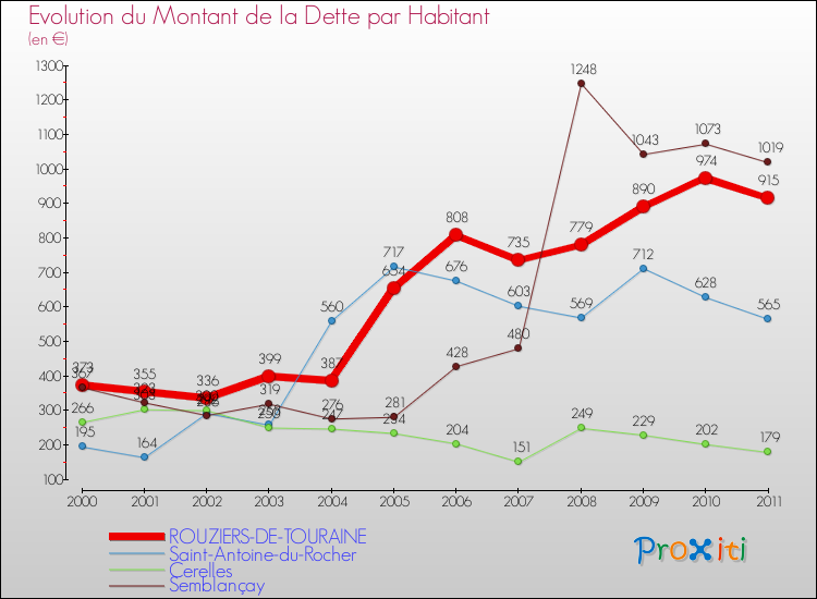 Evolution de la dette par habitant pour la commune de ROUZIERS-DE-TOURAINE et les communes proches Comparaison de la dette par habitant pour ROUZIERS-DE-TOURAINE et les communes voisines