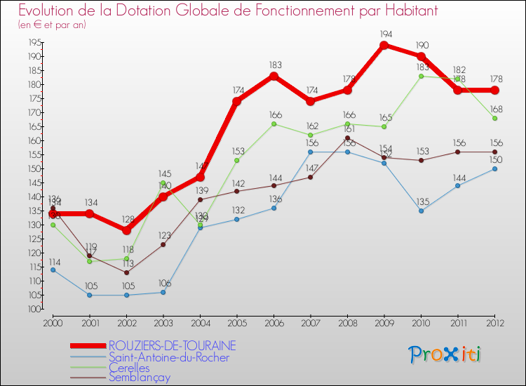 Evolution et montant de la dotation globale de fonctionnement par Habitant pour ROUZIERS-DE-TOURAINE et les communes proches Comparaison des dotations globales de fonctionnement par habitant pour ROUZIERS-DE-TOURAINE et les communes voisines