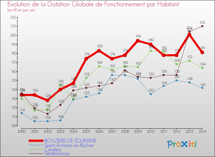 Evolution et montant de la dotation globale de fonctionnement par Habitant pour ROUZIERS-DE-TOURAINE et les communes proches de 2000 à 2014. Comparaison des dotations globales de fonctionnement par habitant pour ROUZIERS-DE-TOURAINE et les communes voisines de 2000 à 2014.