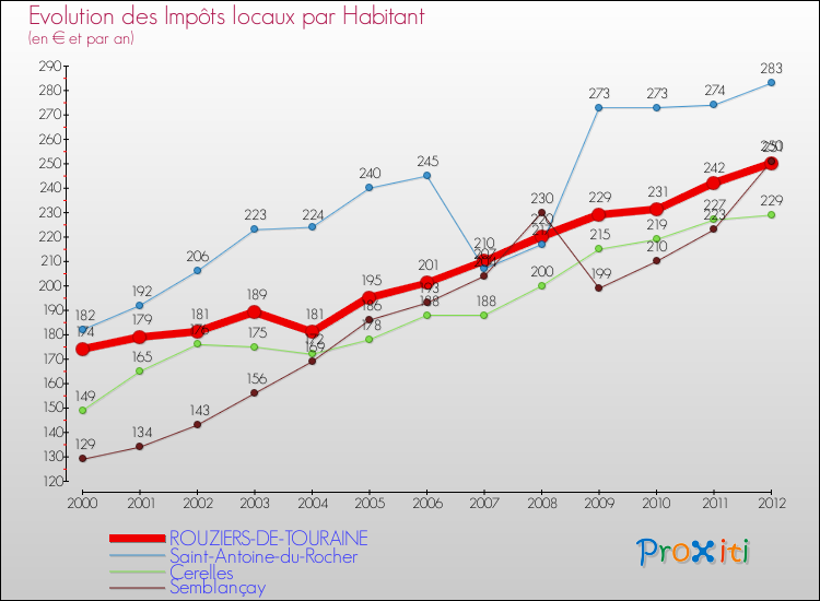 Evolution et montant des impôts locaux par Habitant pour ROUZIERS-DE-TOURAINE et les communes proches Comparaison des impôts locaux par habitant pour ROUZIERS-DE-TOURAINE et les communes voisines