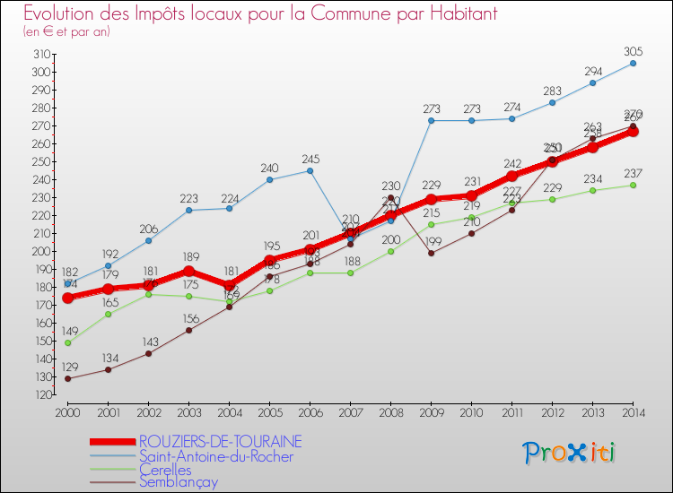 Evolution et montant des impôts locaux par Habitant pour ROUZIERS-DE-TOURAINE et les communes proches de 2000 à 2014 Comparaison des impôts locaux par habitant pour ROUZIERS-DE-TOURAINE et les communes voisines de 2000 à 2014