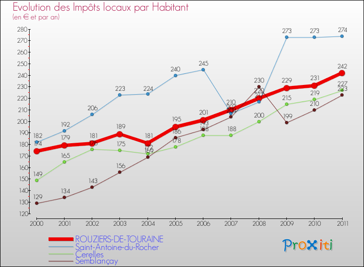 Evolution et montant des impôts locaux par Habitant pour ROUZIERS-DE-TOURAINE et les communes proches Comparaison des impôts locaux par habitant pour ROUZIERS-DE-TOURAINE et les communes voisines