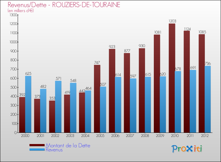 Evolution comparée de la dette et des revenus pour la commune de ROUZIERS-DE-TOURAINE de 2000 à 2012 Comparaison de la dette et des revenus pour ROUZIERS-DE-TOURAINE de 2000 à 2012