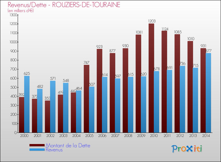 Evolution comparée de la dette et des revenus pour la commune de ROUZIERS-DE-TOURAINE de 2000 à 2014 Comparaison de la dette et des revenus pour ROUZIERS-DE-TOURAINE de 2000 à 2014