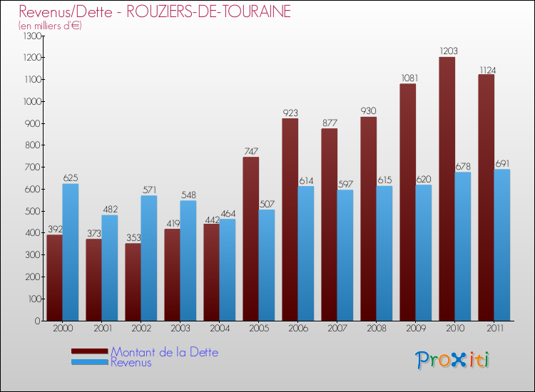 Evolution comparée de la dette et des revenus pour la commune de ROUZIERS-DE-TOURAINE de 2000 à 2011 Comparaison de la dette et des revenus pour ROUZIERS-DE-TOURAINE de 2000 à 2011