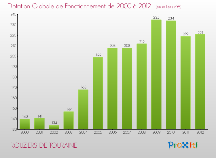 Evolution du montant de la Dotation Globale de Fonctionnement pour la commune de ROUZIERS-DE-TOURAINE de 2000 à 2012 Evolution du montant de la Dotation Globale de Fonctionnement pour ROUZIERS-DE-TOURAINE de 2000 à 2012