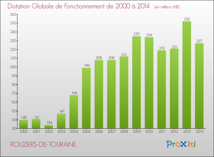 Evolution du montant de la Dotation Globale de Fonctionnement pour la commune de ROUZIERS-DE-TOURAINE de 2000 à 2014 Evolution du montant de la Dotation Globale de Fonctionnement pour ROUZIERS-DE-TOURAINE de 2000 à 2014