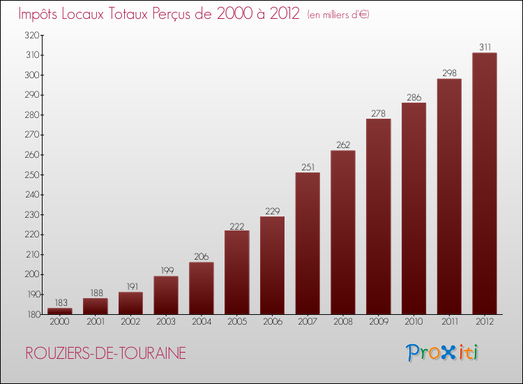 Evolution des Impôts Locaux pour la commune de ROUZIERS-DE-TOURAINE de 2000 à 2012 Evolution des Impôts Locaux pour ROUZIERS-DE-TOURAINE de 2000 à 2012