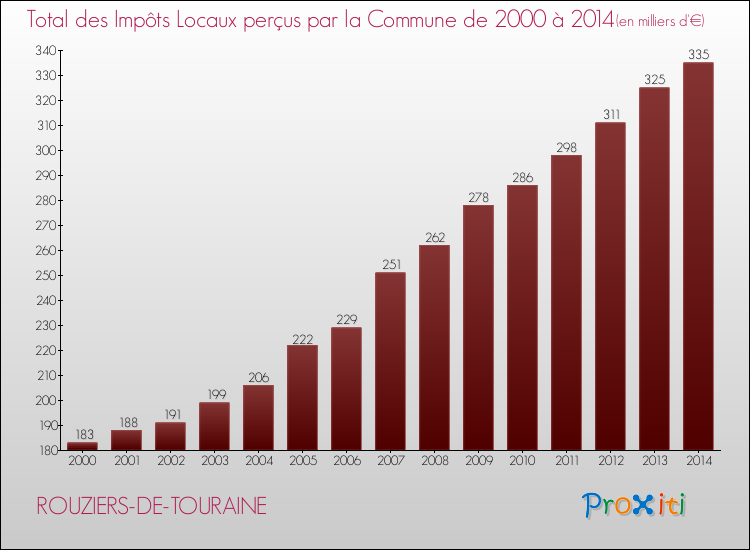 Evolution des Impôts Locaux pour la commune de ROUZIERS-DE-TOURAINE de 2000 à 2014 Evolution des Impôts Locaux pour ROUZIERS-DE-TOURAINE de 2000 à 2014