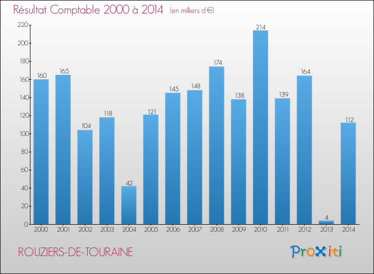 Evolution du résultat comptable pour la commune de ROUZIERS-DE-TOURAINE de 2000 à 2014 Evolution du résultat comptable pour ROUZIERS-DE-TOURAINE de 2000 à 2014
