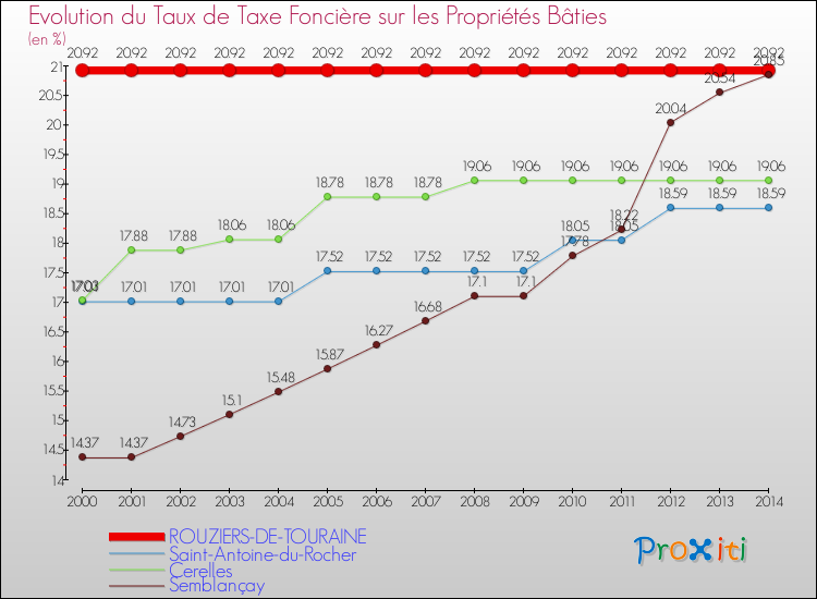 Evolution du taux de la taxe foncière sur le bati pour ROUZIERS-DE-TOURAINE et les communes proches de 2000 à 2014 Comparaison des taux de taxe foncière sur le bati pour ROUZIERS-DE-TOURAINE et les communes voisines de 2000 à 2014