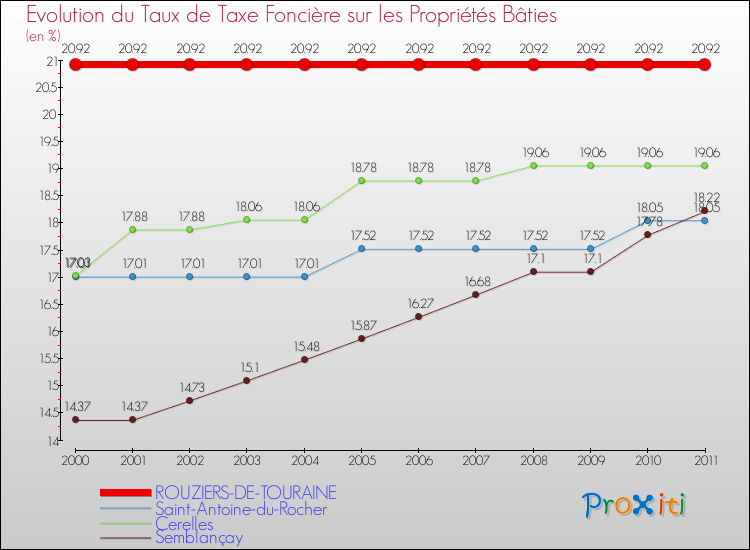 Evolution du taux de la taxe foncière sur le bati pour ROUZIERS-DE-TOURAINE et les communes proches Comparaison des taux de taxe foncière sur le bati pour ROUZIERS-DE-TOURAINE et les communes voisines