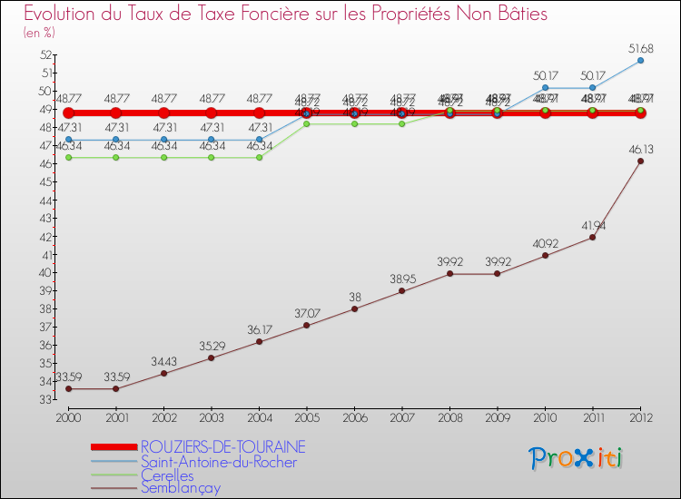 Evolution du taux de la taxe foncière sur les immeubles et terrains non batis pour ROUZIERS-DE-TOURAINE et les communes proches de 2000 à 2012 Comparaison des taux de la taxe foncière sur les immeubles et terrains non batis pour ROUZIERS-DE-TOURAINE et les communes voisines de 2000 à 2012