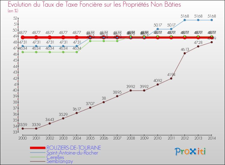 Evolution du taux de la taxe foncière sur les immeubles et terrains non batis pour ROUZIERS-DE-TOURAINE et les communes proches de 2000 à 2014 Comparaison des taux de la taxe foncière sur les immeubles et terrains non batis pour ROUZIERS-DE-TOURAINE et les communes voisines de 2000 à 2014