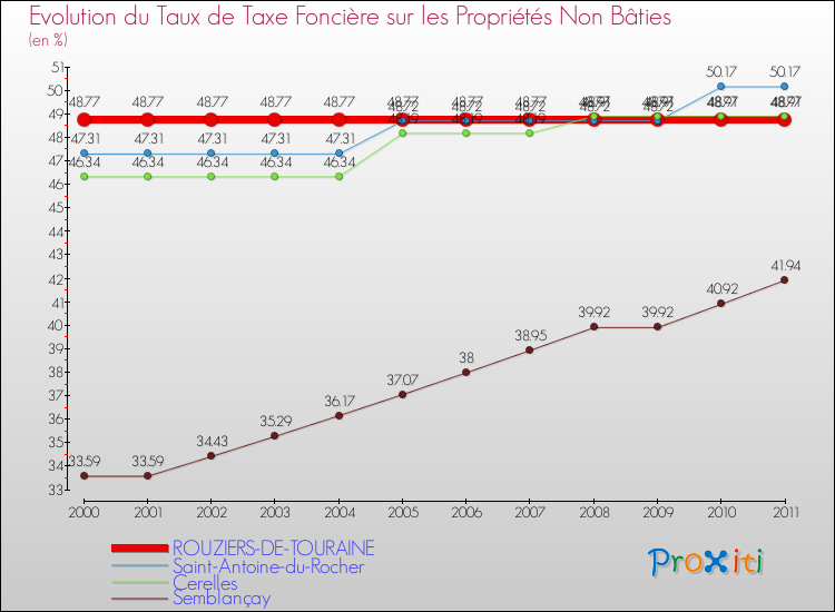 Evolution du taux de la taxe foncière sur les immeubles et terrains non batis pour ROUZIERS-DE-TOURAINE et les communes proches Comparaison des taux de la taxe foncière sur les immeubles et terrains non batis pour ROUZIERS-DE-TOURAINE et les communes voisines
