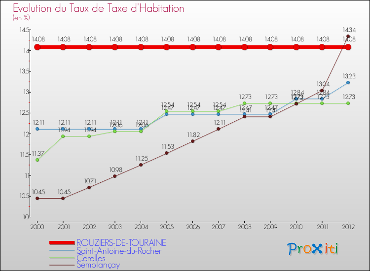 Evolution du taux de la taxe d'habitation pour ROUZIERS-DE-TOURAINE et les communes proches Comparaison des taux de la taxe d'habitation pour ROUZIERS-DE-TOURAINE et les communes voisines
