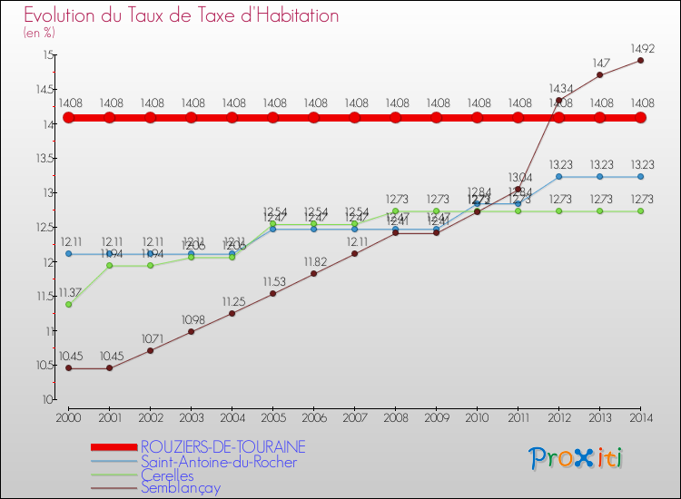 Evolution du taux de la taxe d'habitation pour ROUZIERS-DE-TOURAINE et les communes proches de 2000 à 2014 Comparaison des taux de la taxe d'habitation pour ROUZIERS-DE-TOURAINE et les communes voisines de 2000 à 2014