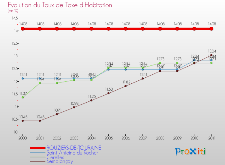 Evolution du taux de la taxe d'habitation pour ROUZIERS-DE-TOURAINE et les communes proches Comparaison des taux de la taxe d'habitation pour ROUZIERS-DE-TOURAINE et les communes voisines