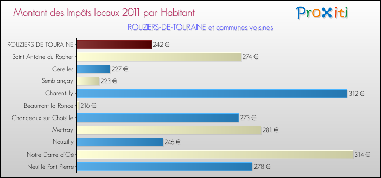 Montant des impôts locaux par Habitant pour ROUZIERS-DE-TOURAINE et les communes proches Comparaison des impôts locaux par habitant pour ROUZIERS-DE-TOURAINE et les communes voisines