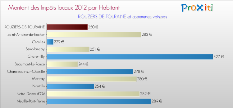 Montant des impôts locaux par Habitant pour ROUZIERS-DE-TOURAINE et les communes proches Comparaison des impôts locaux par habitant pour ROUZIERS-DE-TOURAINE et les communes voisines